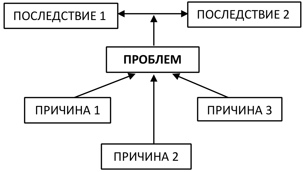 Дърво на проблемите