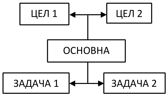 Дърво на целите